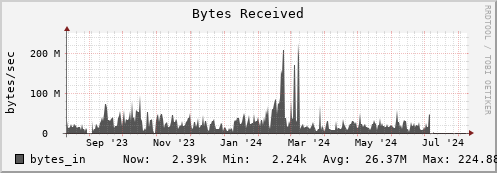 polarbear6.mgmt.grid.surfsara.nl bytes_in