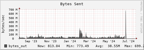 polarbear6.mgmt.grid.surfsara.nl bytes_out