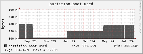 polarbear6.mgmt.grid.surfsara.nl partition_boot_used