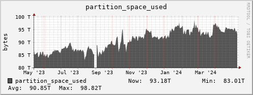 polarbear6.mgmt.grid.surfsara.nl partition_space_used