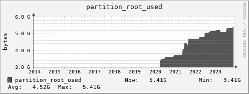 polarbear7.mgmt.grid.surfsara.nl partition_root_used