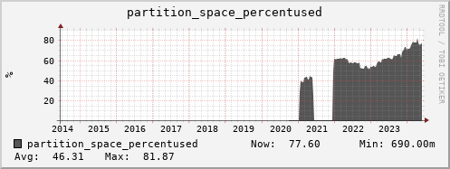 polarbear7.mgmt.grid.surfsara.nl partition_space_percentused