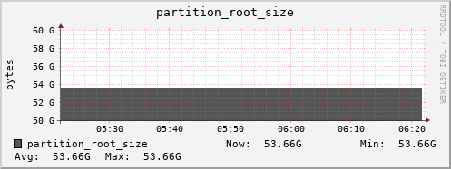 polarbear7.mgmt.grid.surfsara.nl partition_root_size