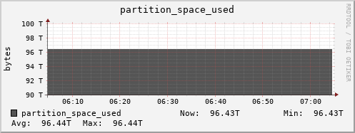 polarbear7.mgmt.grid.surfsara.nl partition_space_used