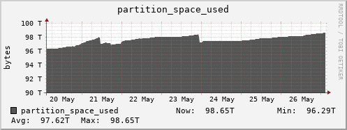 polarbear7.mgmt.grid.surfsara.nl partition_space_used