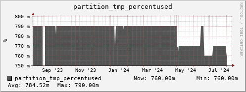 polarbear7.mgmt.grid.surfsara.nl partition_tmp_percentused