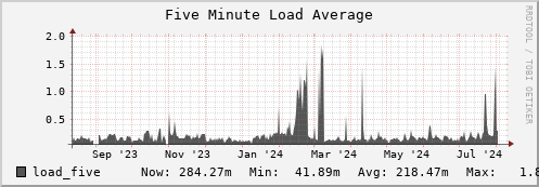 polarbear7.mgmt.grid.surfsara.nl load_five