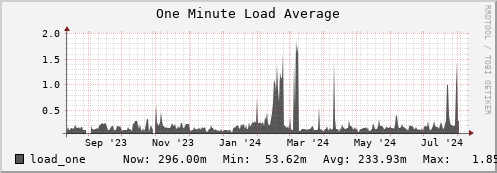 polarbear7.mgmt.grid.surfsara.nl load_one