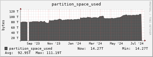 polarbear7.mgmt.grid.surfsara.nl partition_space_used