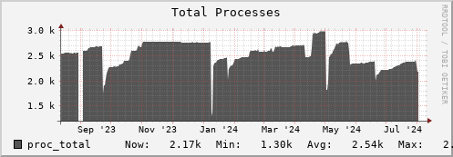 polarbear7.mgmt.grid.surfsara.nl proc_total