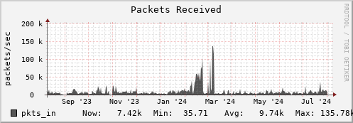 polarbear7.mgmt.grid.surfsara.nl pkts_in