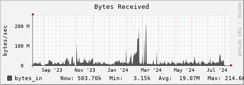 polarbear7.mgmt.grid.surfsara.nl bytes_in