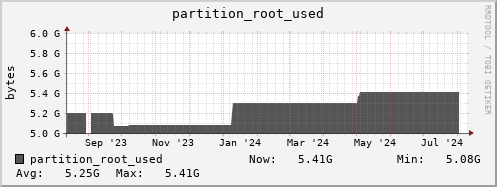 polarbear7.mgmt.grid.surfsara.nl partition_root_used