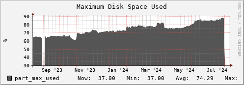 polarbear7.mgmt.grid.surfsara.nl part_max_used