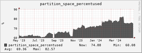 polarbear7.mgmt.grid.surfsara.nl partition_space_percentused