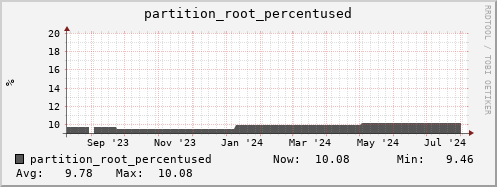 polarbear7.mgmt.grid.surfsara.nl partition_root_percentused