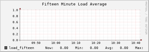 polarbear8.mgmt.grid.surfsara.nl load_fifteen