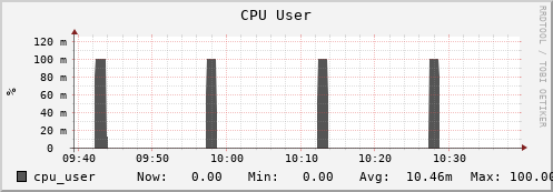 polarbear8.mgmt.grid.surfsara.nl cpu_user