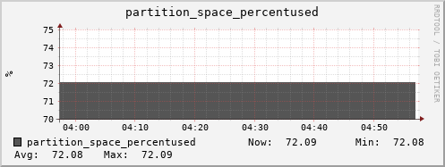 polarbear8.mgmt.grid.surfsara.nl partition_space_percentused