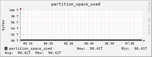 polarbear8.mgmt.grid.surfsara.nl partition_space_used