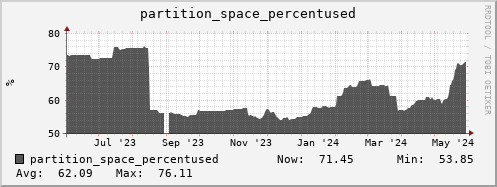 polarbear8.mgmt.grid.surfsara.nl partition_space_percentused