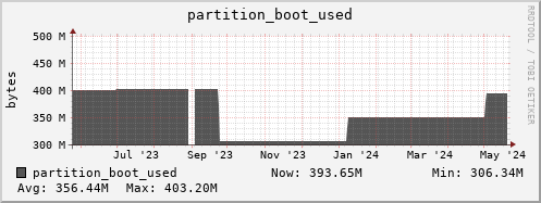 polarbear8.mgmt.grid.surfsara.nl partition_boot_used