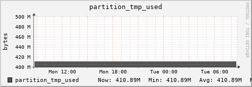 polarbear9.mgmt.grid.surfsara.nl partition_tmp_used