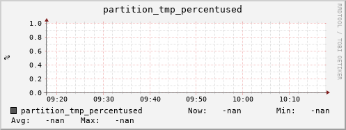 polarbear9.mgmt.grid.surfsara.nl partition_tmp_percentused