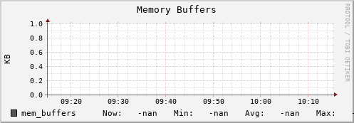 polarbear9.mgmt.grid.surfsara.nl mem_buffers