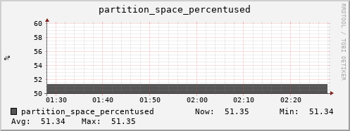 polarbear9.mgmt.grid.surfsara.nl partition_space_percentused
