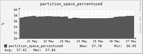 polarbear9.mgmt.grid.surfsara.nl partition_space_percentused