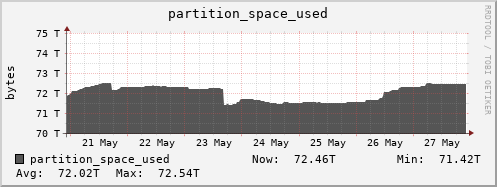 polarbear9.mgmt.grid.surfsara.nl partition_space_used