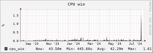 polarbear9.mgmt.grid.surfsara.nl cpu_wio