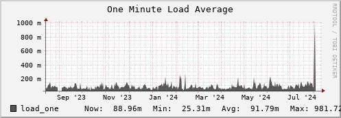 polarbear9.mgmt.grid.surfsara.nl load_one