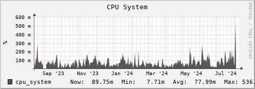 polarbear9.mgmt.grid.surfsara.nl cpu_system