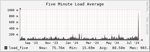 polarbear9.mgmt.grid.surfsara.nl load_five