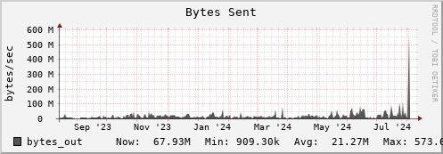 polarbear9.mgmt.grid.surfsara.nl bytes_out