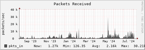 polarbear9.mgmt.grid.surfsara.nl pkts_in