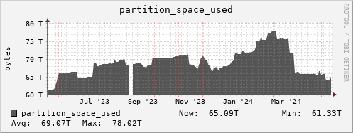 polarbear9.mgmt.grid.surfsara.nl partition_space_used