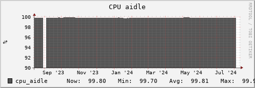 polarbear9.mgmt.grid.surfsara.nl cpu_aidle