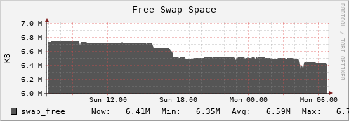 seacow1.mgmt.grid.surfsara.nl swap_free
