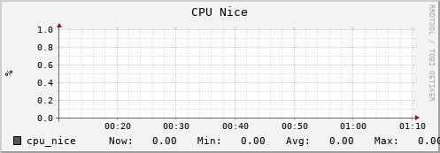 seacow1.mgmt.grid.surfsara.nl cpu_nice