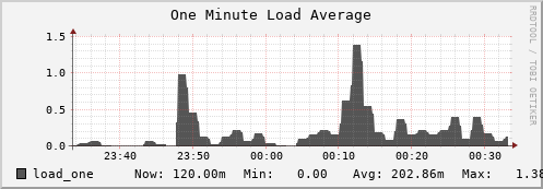 seacow1.mgmt.grid.surfsara.nl load_one