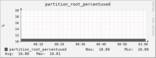 seacow1.mgmt.grid.surfsara.nl partition_root_percentused