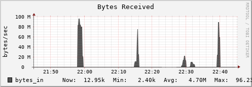 seacow1.mgmt.grid.surfsara.nl bytes_in