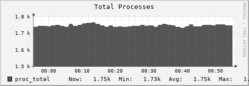 seacow1.mgmt.grid.surfsara.nl proc_total