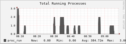 seacow1.mgmt.grid.surfsara.nl proc_run