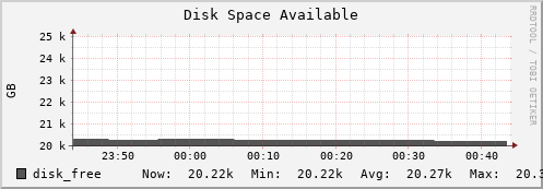 seacow1.mgmt.grid.surfsara.nl disk_free