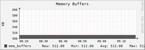 seacow1.mgmt.grid.surfsara.nl mem_buffers