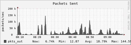 seacow1.mgmt.grid.surfsara.nl pkts_out